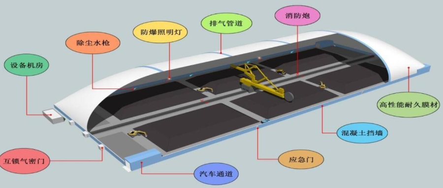 減污降碳、綠色環(huán)保！氣膜結(jié)構(gòu)封閉大棚來幫忙